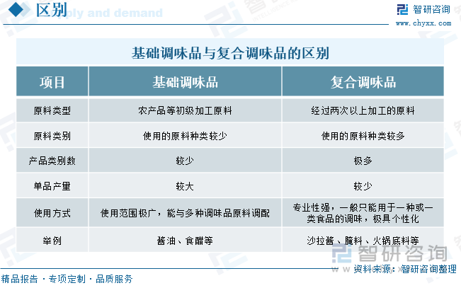 争格局及趋势分析：在大食品行业“出海”热潮下复合调味品迎来新机遇[图]麻将胡了研判2025！中国复合调味品行业发展历程、产业链、发展现状、竞(图1)