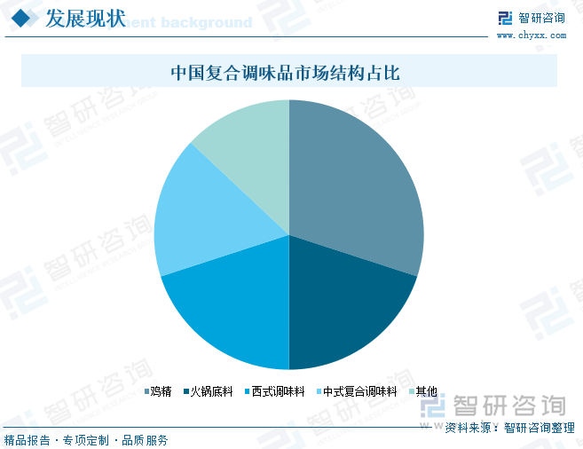 争格局及趋势分析：在大食品行业“出海”热潮下复合调味品迎来新机遇[图]麻将胡了研判2025！中国复合调味品行业发展历程、产业链、发展现状、竞(图2)