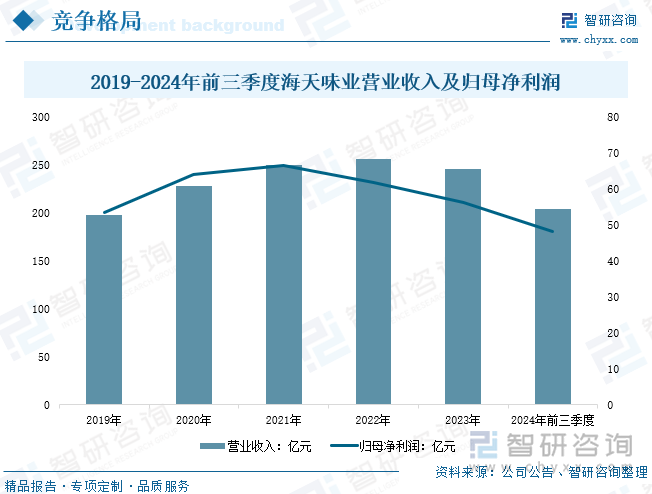 争格局及趋势分析：在大食品行业“出海”热潮下复合调味品迎来新机遇[图]麻将胡了研判2025！中国复合调味品行业发展历程、产业链、发展现状、竞(图3)
