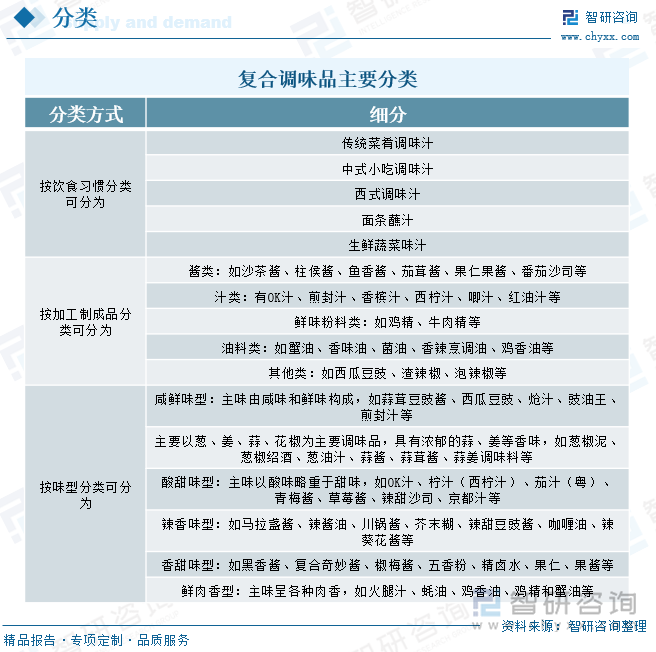 争格局及趋势分析：在大食品行业“出海”热潮下复合调味品迎来新机遇[图]麻将胡了研判2025！中国复合调味品行业发展历程、产业链、发展现状、竞(图4)