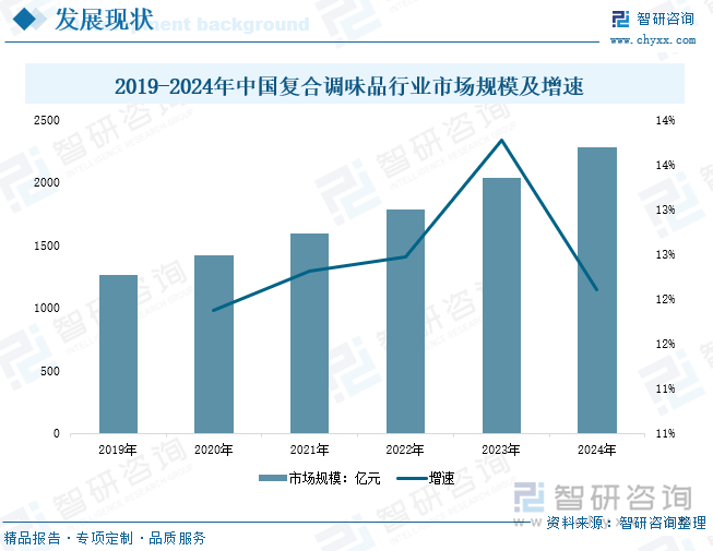 争格局及趋势分析：在大食品行业“出海”热潮下复合调味品迎来新机遇[图]麻将胡了研判2025！中国复合调味品行业发展历程、产业链、发展现状、竞(图6)