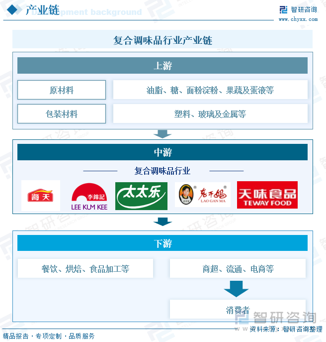 争格局及趋势分析：在大食品行业“出海”热潮下复合调味品迎来新机遇[图]麻将胡了研判2025！中国复合调味品行业发展历程、产业链、发展现状、竞(图7)