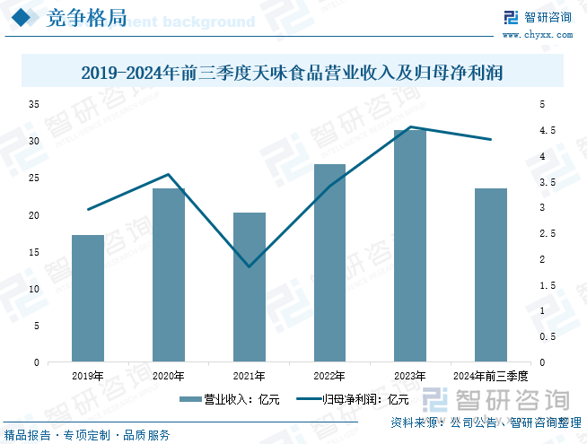 争格局及趋势分析：在大食品行业“出海”热潮下复合调味品迎来新机遇[图]麻将胡了研判2025！中国复合调味品行业发展历程、产业链、发展现状、竞(图10)