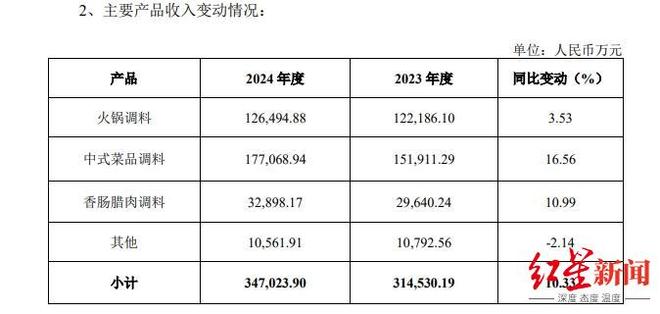 年营收净利双增中式菜品调料为第一大品类PG麻将胡了2模拟器天味食品2024(图6)