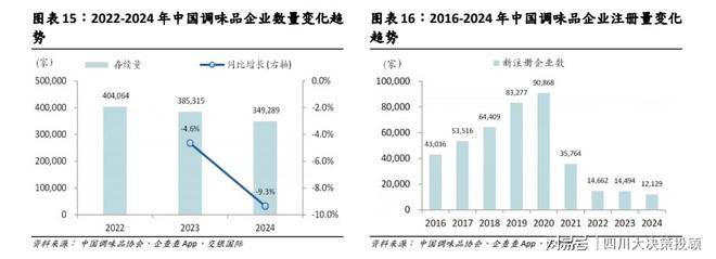 价格战”到“价值战”调味品步入新周期麻将胡了app四川大决策投顾：从“(图2)