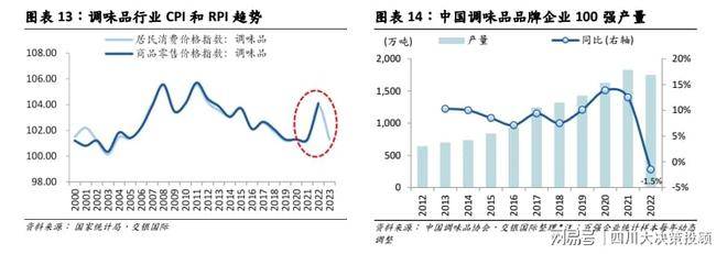 价格战”到“价值战”调味品步入新周期麻将胡了app四川大决策投顾：从“(图3)