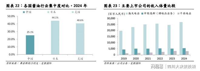 价格战”到“价值战”调味品步入新周期麻将胡了app四川大决策投顾：从“(图4)