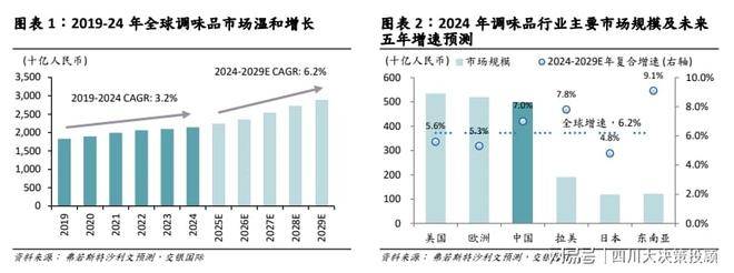 价格战”到“价值战”调味品步入新周期麻将胡了app四川大决策投顾：从“(图6)