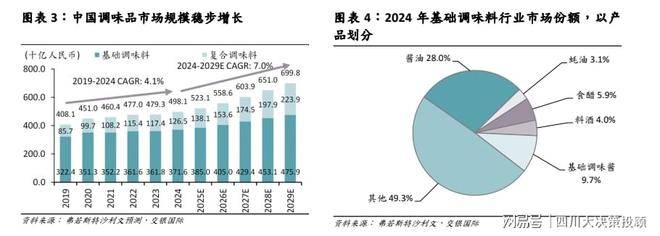 价格战”到“价值战”调味品步入新周期麻将胡了app四川大决策投顾：从“(图7)