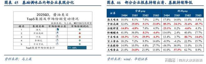 价格战”到“价值战”调味品步入新周期麻将胡了app四川大决策投顾：从“(图8)