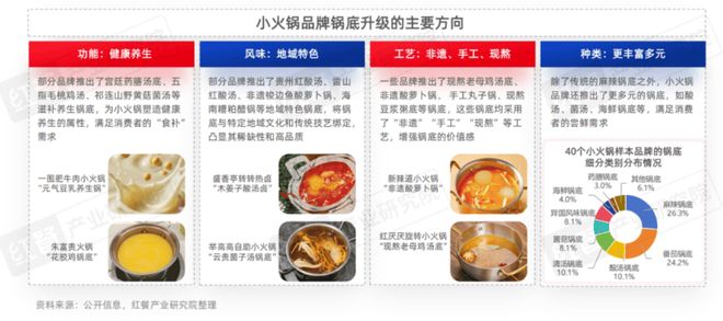 2025》：小火锅告别野蛮生长转向品质化升级PG电子麻将胡了2模拟器《小火锅品类发展报告(图8)