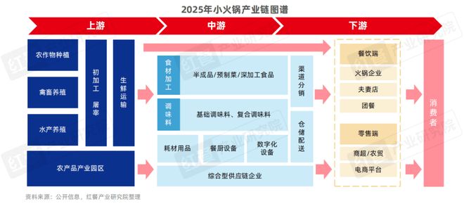 2025》：小火锅告别野蛮生长转向品质化升级PG电子麻将胡了2模拟器《小火锅品类发展报告(图6)