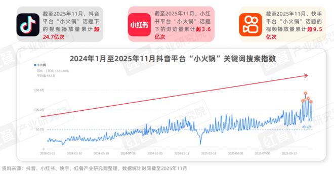 2025》：小火锅告别野蛮生长转向品质化升级PG电子麻将胡了2模拟器《小火锅品类发展报告(图16)