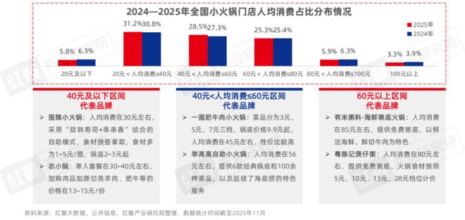 2025》：小火锅告别野蛮生长转向品质化升级PG电子麻将胡了2模拟器《小火锅品类发展报告(图13)