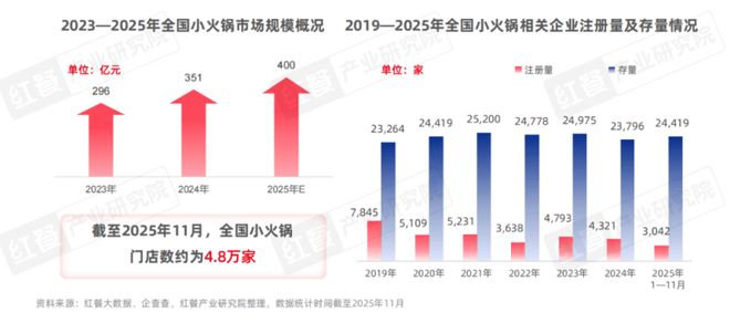 2025》：小火锅告别野蛮生长转向品质化升级PG电子麻将胡了2模拟器《小火锅品类发展报告(图11)