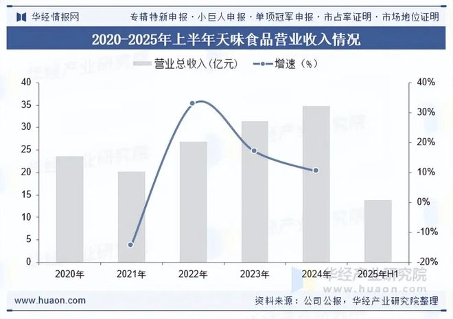 及趋势分析（附产业链、市场规模及重点企业）「图」麻将胡了2025年中国菜谱式调味品行业规模现状(图2)
