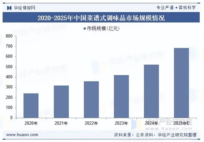 及趋势分析（附产业链、市场规模及重点企业）「图」麻将胡了2025年中国菜谱式调味品行业规模现状(图4)