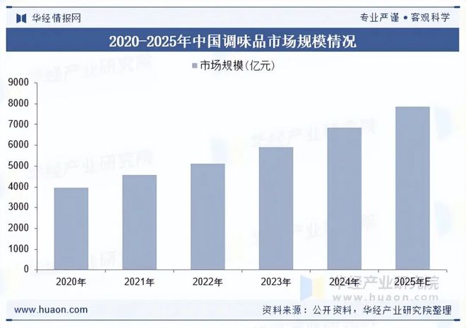 及趋势分析（附产业链、市场规模及重点企业）「图」麻将胡了2025年中国菜谱式调味品行业规模现状(图3)